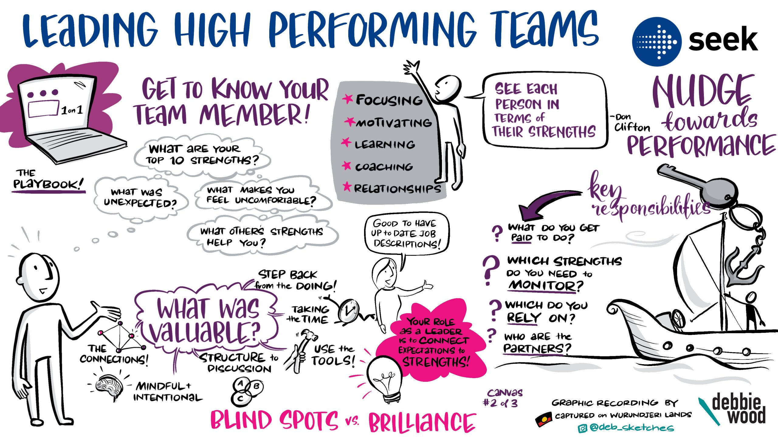 Graphic recording of High Performing Teams workshop for SEEK