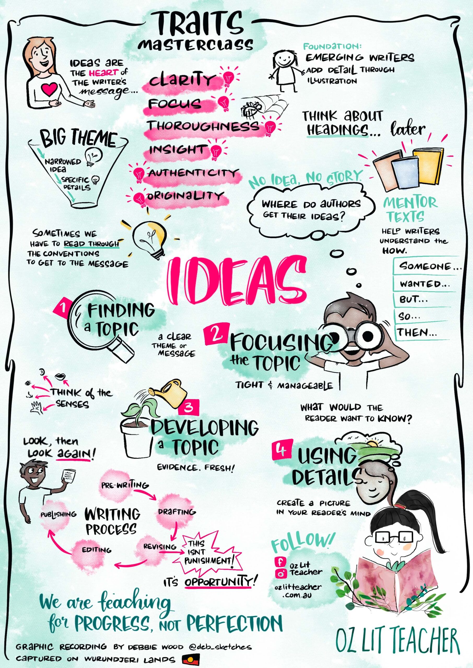 Graphic recording of a webinar on IDEAS, one of the six writing traits that teachers work on in the Primary Curriculum.